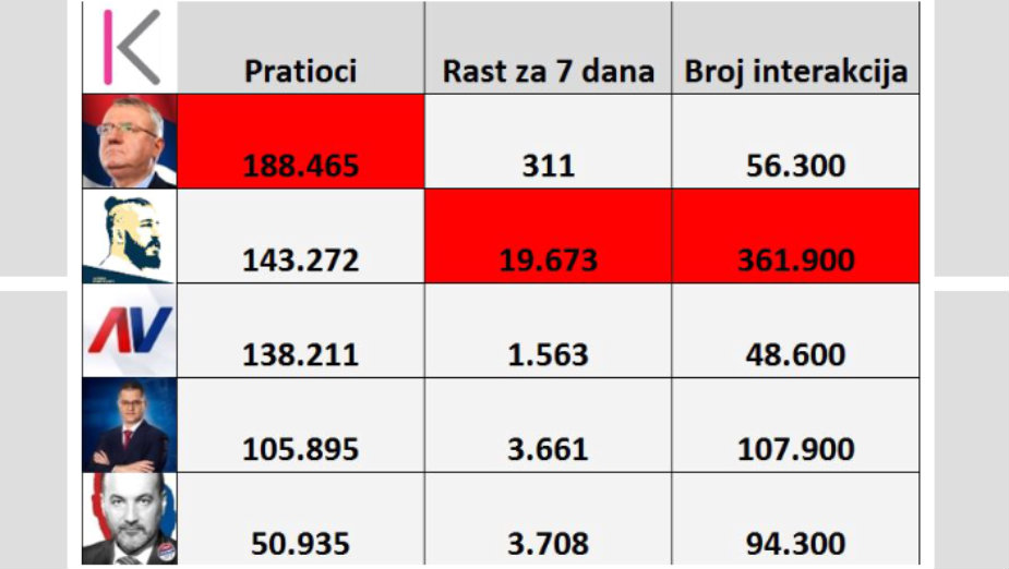 Beli „preleteo“ Vučića na Fejsbuku 1