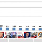Apsolutna dominacija Vučića na TV 14