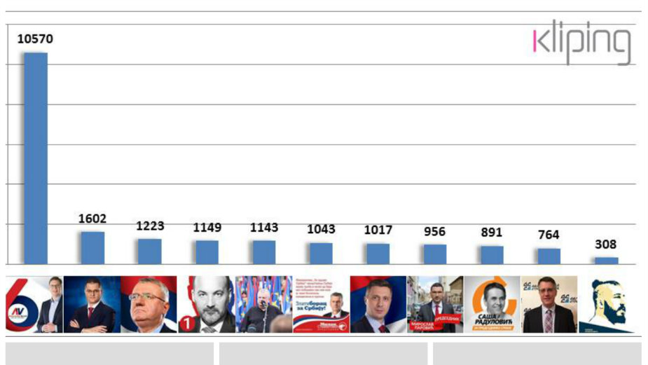 Apsolutna dominacija Vučića na TV 1