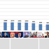 Na TV najmanje o Raduloviću i Preletačeviću 1