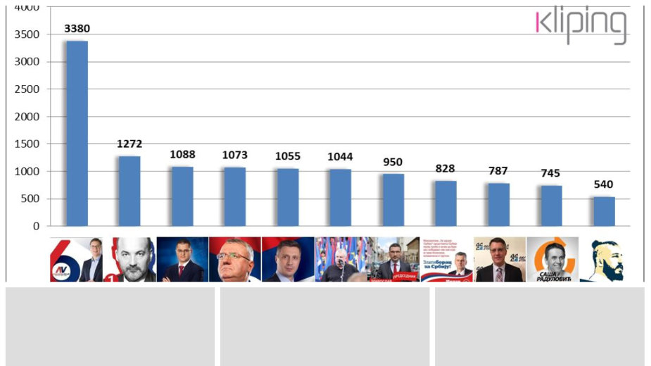 Na TV najmanje o Raduloviću i Preletačeviću 1