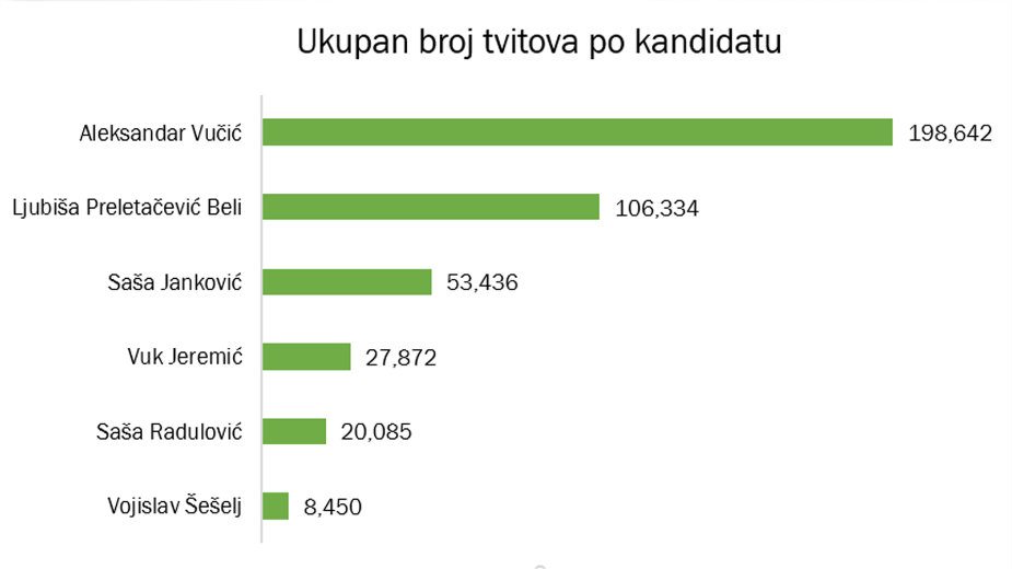 O kome se najviše tvitovalo tokom izborne tišine? 2 O kome se najviše tvitovalo tokom izborne tišine? 2
