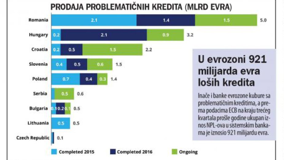 Srpske banke prodale 460 miliona evra loših kredita 2