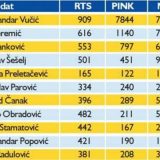 RTS promovisao premijera kroz funkcionersku kampanju 2