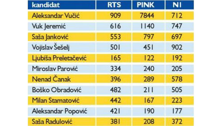 RTS promovisao premijera kroz funkcionersku kampanju 1