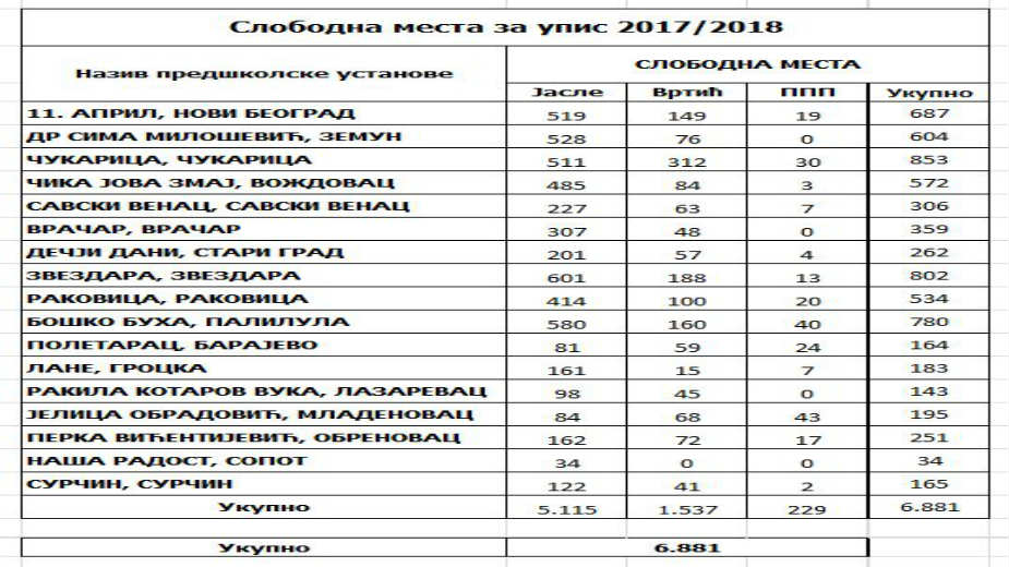 U vrtićima mesta za 6.881 mališana 2
