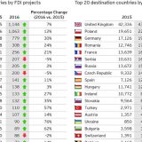 Od stranih investicija 16.396 radnih mesta u 2016. 15