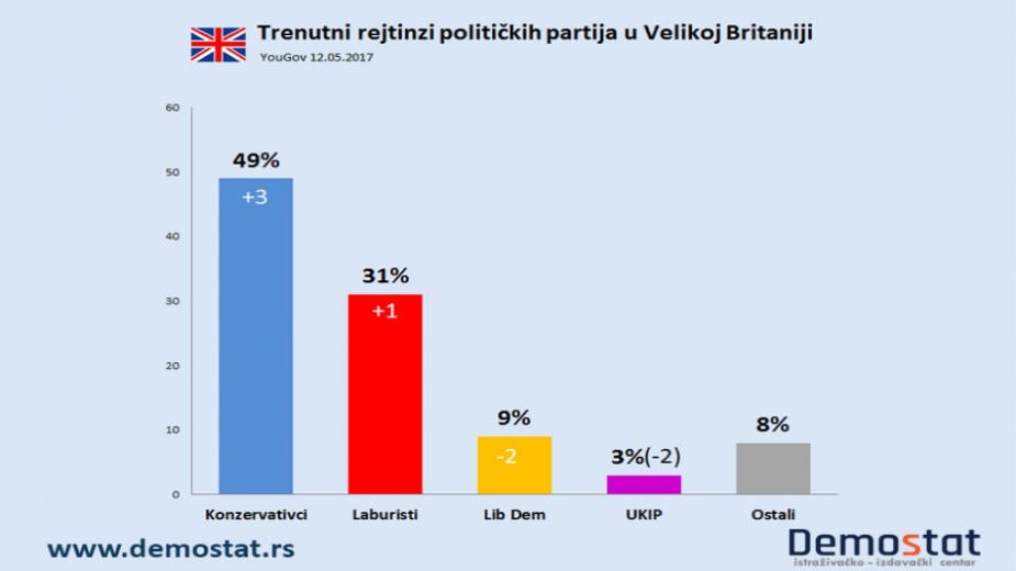 Konzervativci svuda u prednosti 2 Konzervativci svuda u prednosti 2