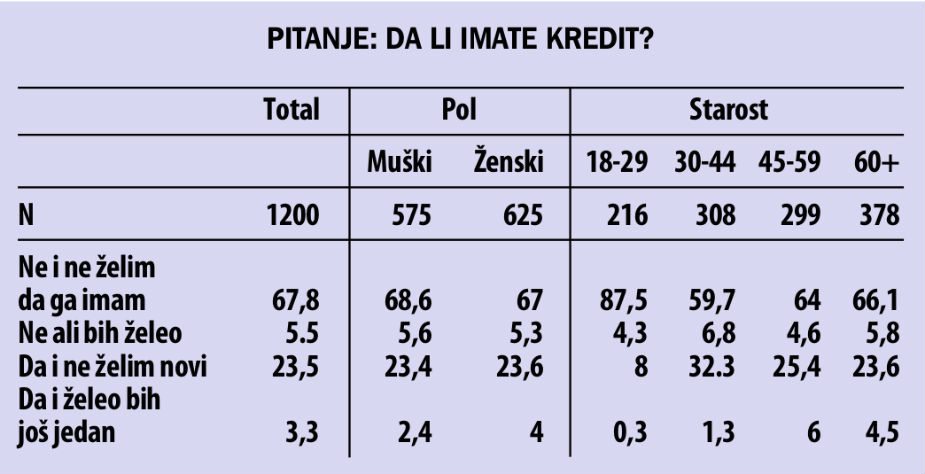 Krediti nisu popularni, uzimaju se iz nužde 2