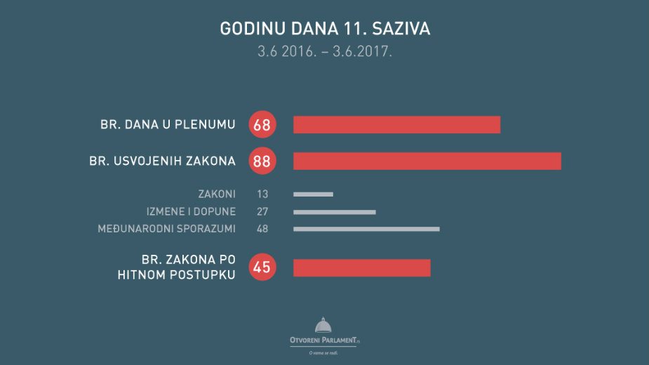 Za godinu dana poslanici usvojili 88 zakona 2 Za godinu dana poslanici usvojili 88 zakona 2