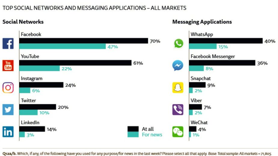 Svaki drugi u svetu se informiše preko društvenih mreža 3 Svaki drugi u svetu se informiše preko društvenih mreža 3