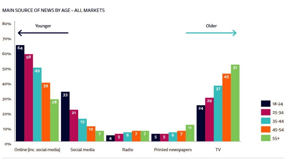Svaki drugi u svetu se informiše preko društvenih mreža 2 Svaki drugi u svetu se informiše preko društvenih mreža 2