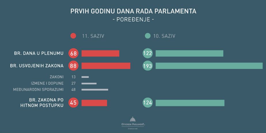 Kako je izgledalo prvih 12 meseci aktuelnog saziva skupštine? 2 Kako je izgledalo prvih 12 meseci aktuelnog saziva skupštine? 2