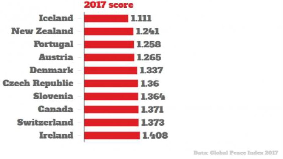 Island najbezbednija zemlja sveta 2
