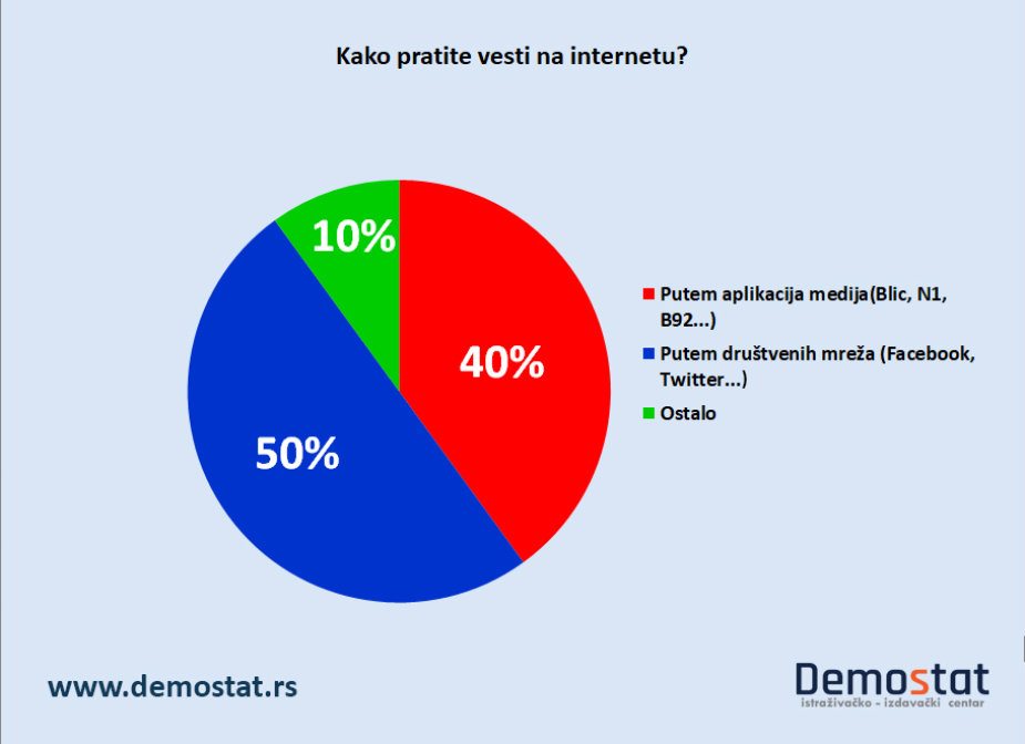 Svaki drugi vesti čita na društvenim mrežama 2