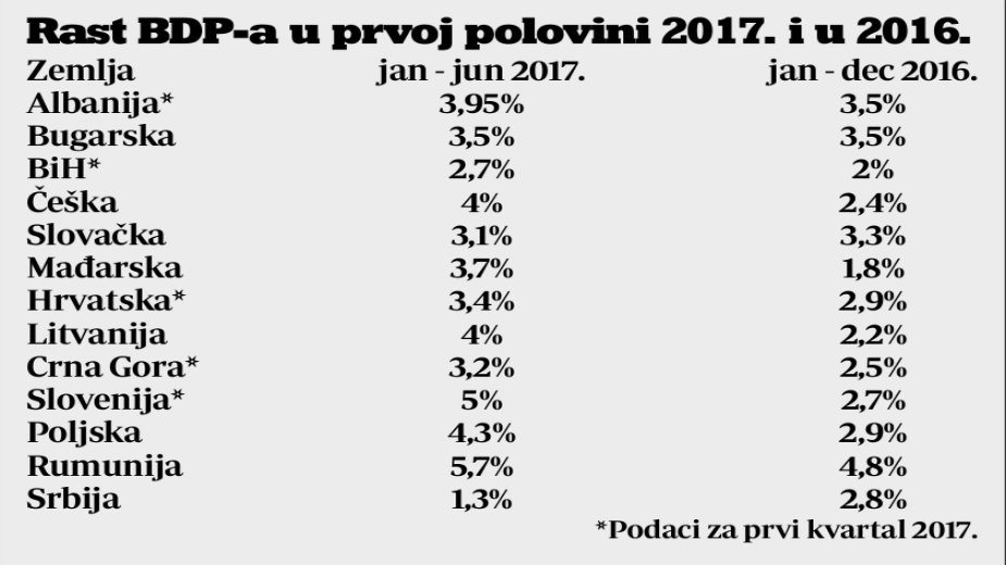 Privredni rast Srbije ubedljivo najmanji u regionu 2