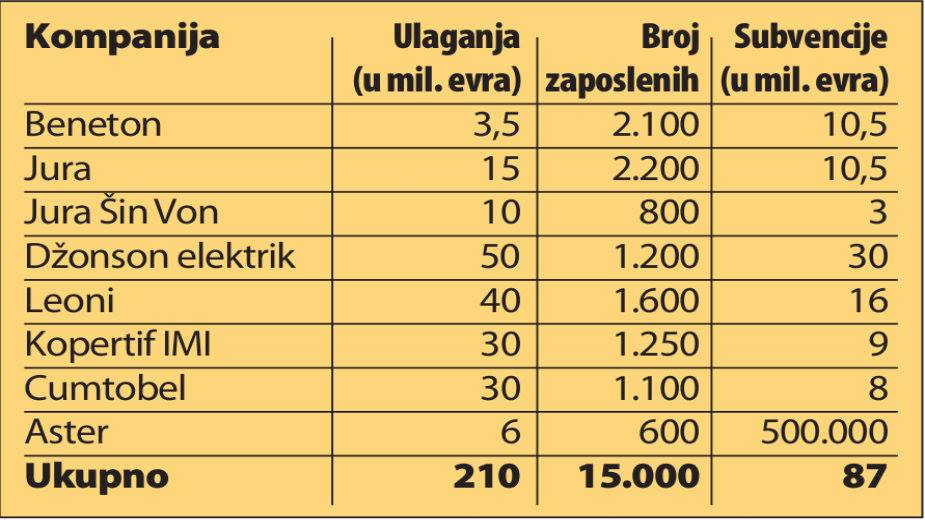 Sigurne investicije i nova radna mesta, ili Potemkinova sela 2
