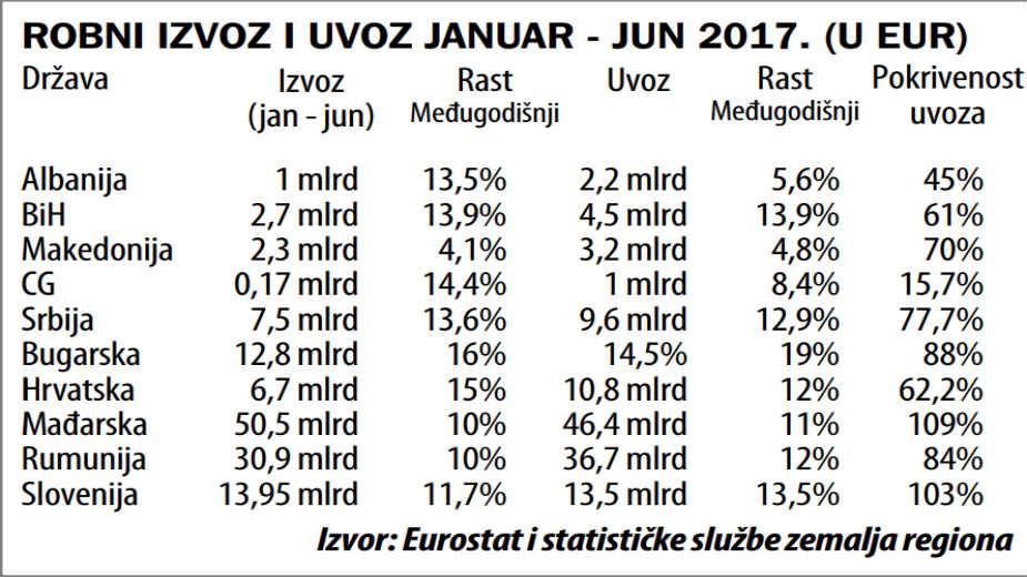 Srbija najveći izvoznik na Zapadnom Balkanu, najmanji u ostatku regiona 2