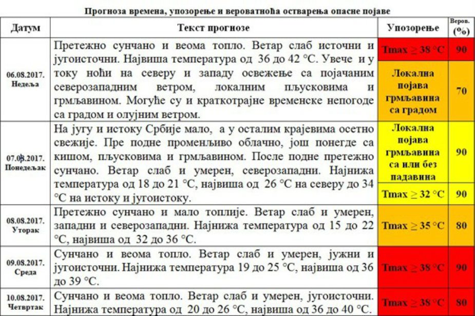 Oboren još jedan temperaturni rekord, noćas kiša i grad 2