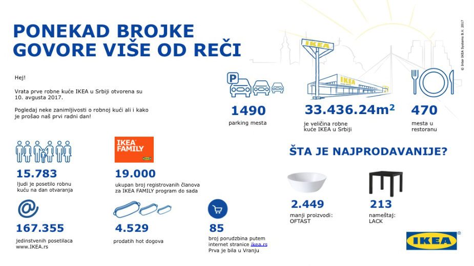 Ikea: Prodato 2.500 činija i 4.500 hot dogova 2