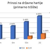 Šta je isplativije: Državni zapisi ili štednja u banci? 6
