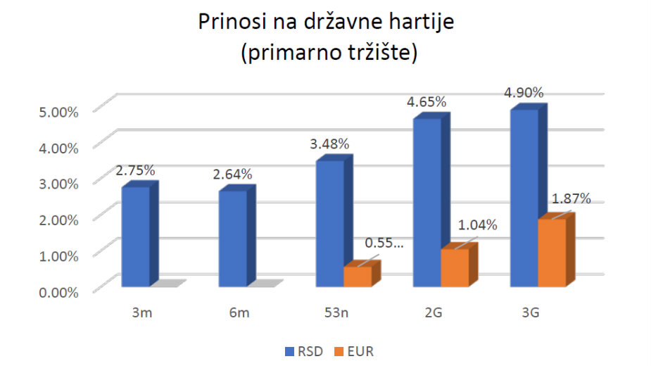 Šta je isplativije: Državni zapisi ili štednja u banci? 1