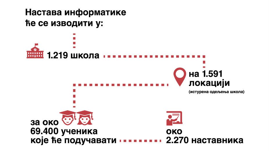 Informatika i računarstvo obavezni u petom razredu 2