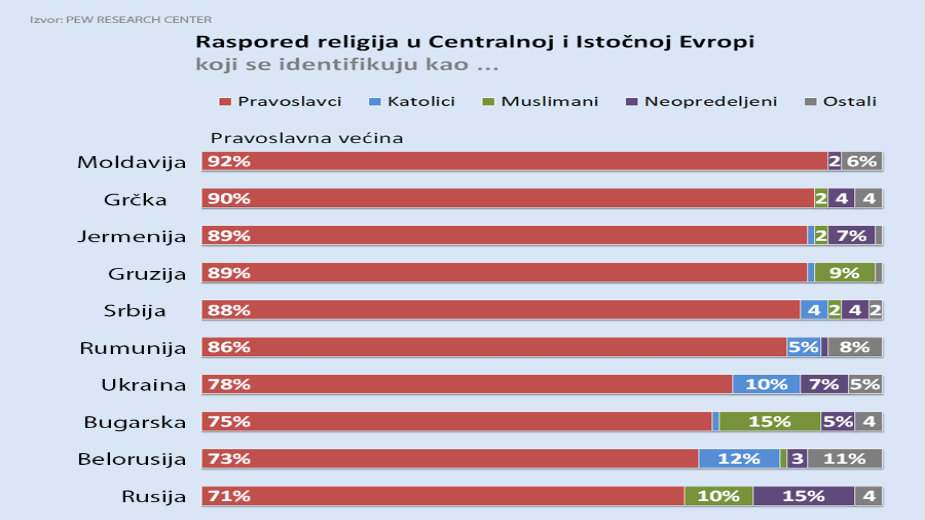 Religija važan deo individualnog i nacionalnog identiteta 2