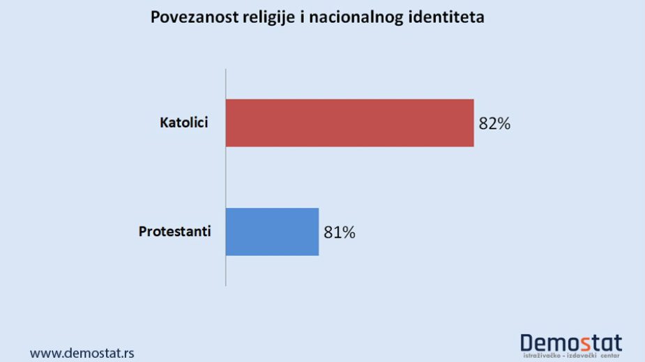 Religija važan deo individualnog i nacionalnog identiteta 3