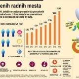 Infostud: Veliki rast tražnje za IT inženjerima i mašincima 5