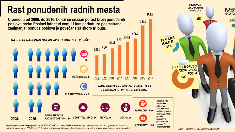 Infostud: Veliki rast tražnje za IT inženjerima i mašincima 1 Infostud: Veliki rast tražnje za IT inženjerima i mašincima 1