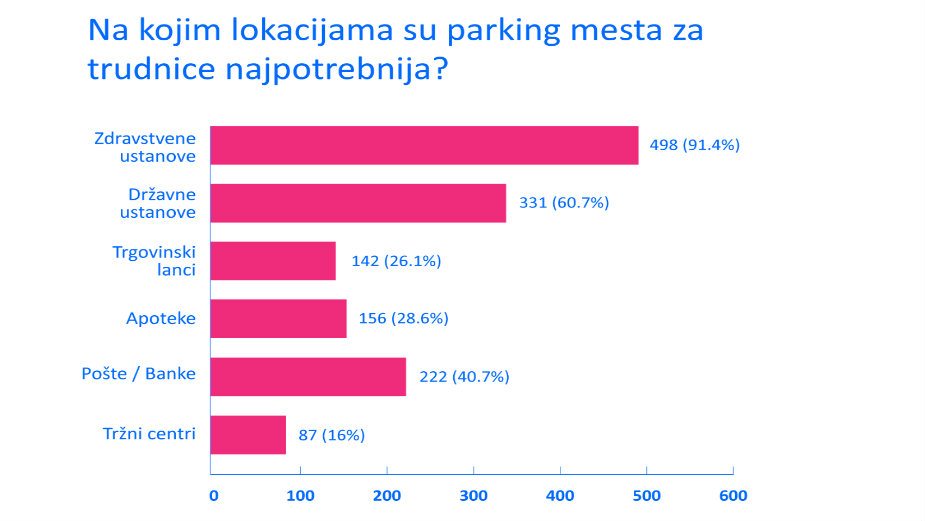 Parking mesta za trudnice najpotrebnija ispred zdravstvenih ustanova 2