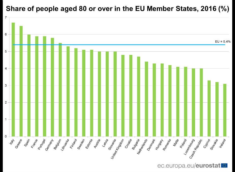 Svaki dvadeseti stanovnik EU stariji od 80 godina 2