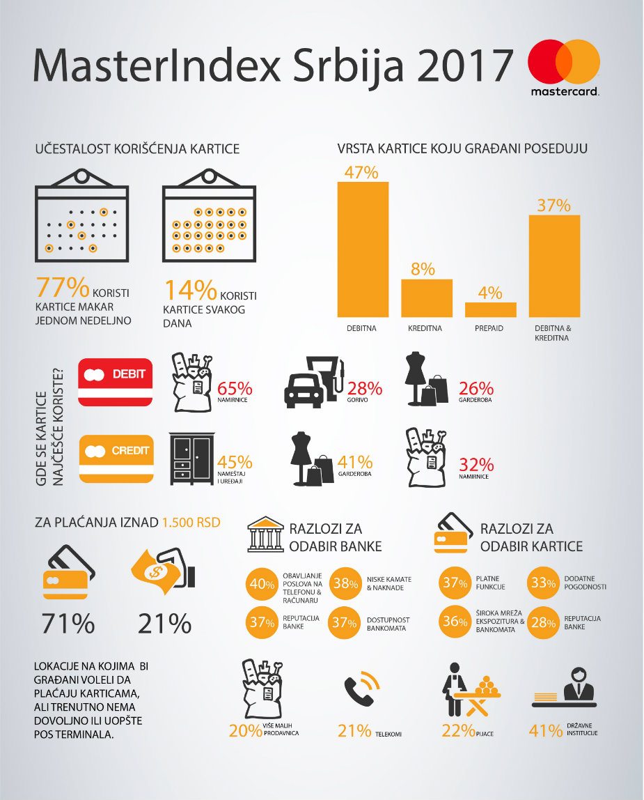 Građani Srbije sve više koriste kartice 2 Građani Srbije sve više koriste kartice 2