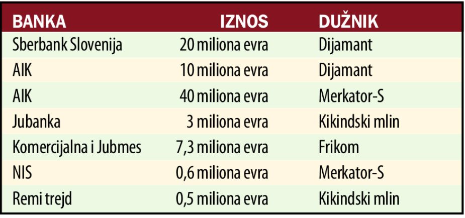Kostić pozajmio Ivici Todoriću više od 50 miliona evra 2 Kostić pozajmio Ivici Todoriću više od 50 miliona evra 2
