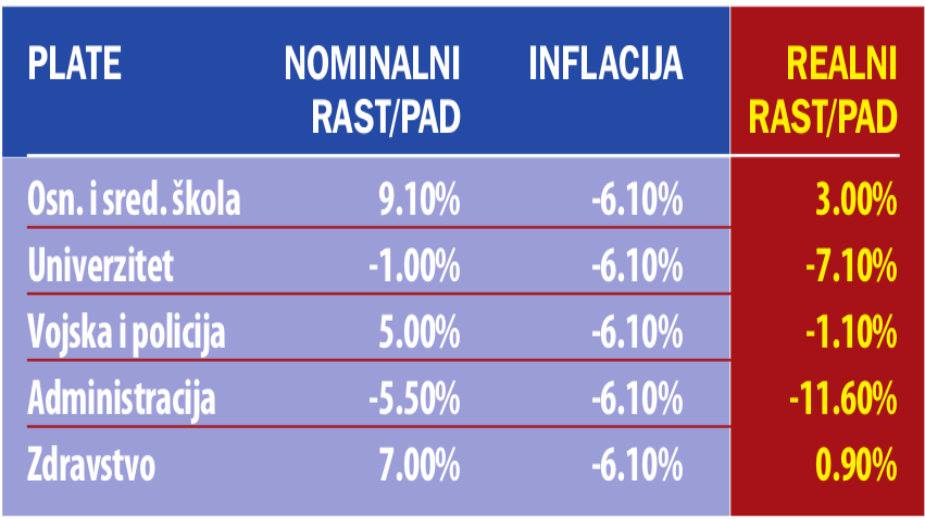 Plate realno manje vojsci, policiji, univerzitetu 2