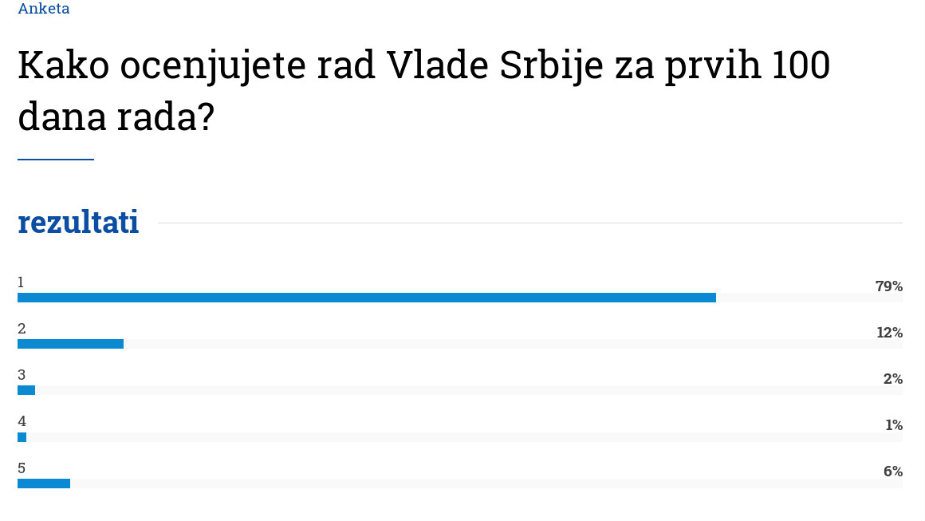 Anketa na sajtu Danasa: Ocena za vladu 1,38 2 Anketa na sajtu Danasa: Ocena za vladu 1,38 2