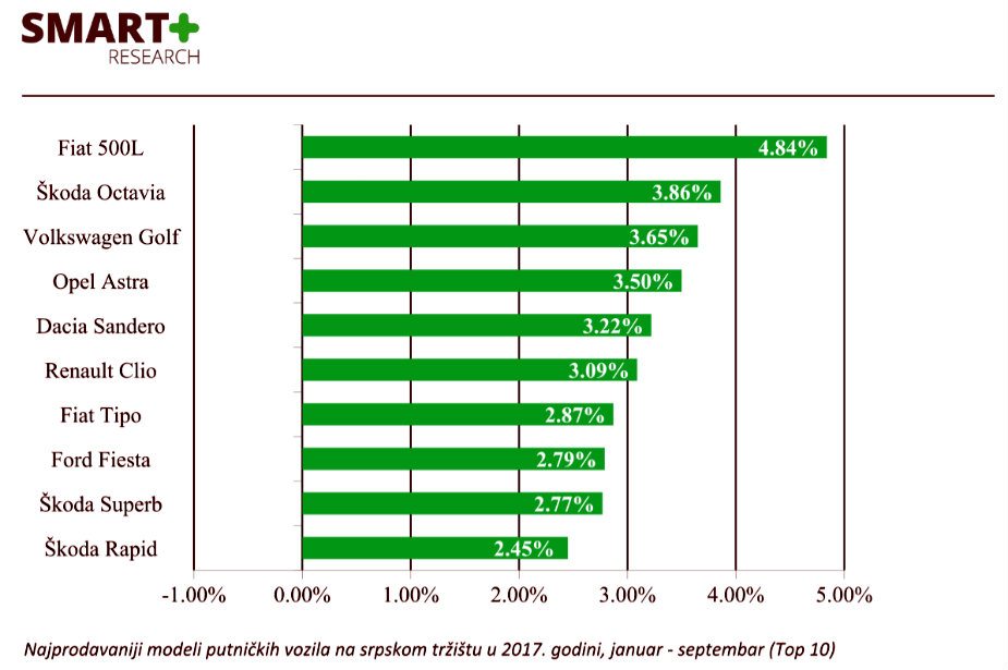 Koji su najprodavaniji automobili ove godine u Srbiji? 2