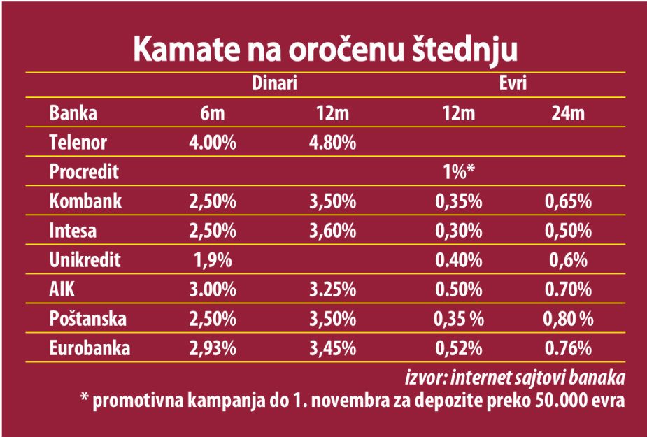 Umesto kamatama, banke se za klijente bore "pogodnostima" 2