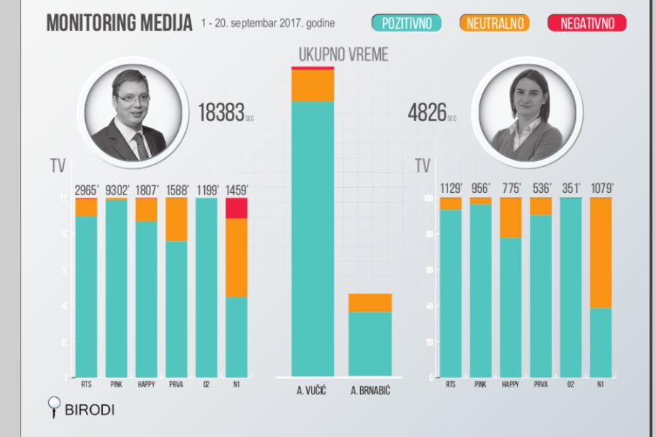 Predsednik četiri puta više na TV od premijerke 2 Predsednik četiri puta više na TV od premijerke 2
