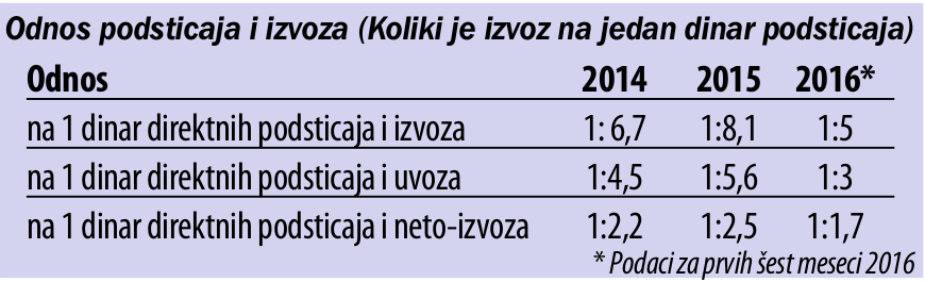 Dve nemušte tabele - analiza 10 godina državnih subvencija 2