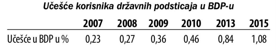 Dve nemušte tabele - analiza 10 godina državnih subvencija 3
