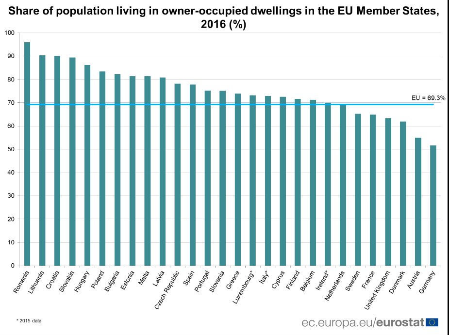 Svaki treći u EU podstanar 2 Svaki treći u EU podstanar 2