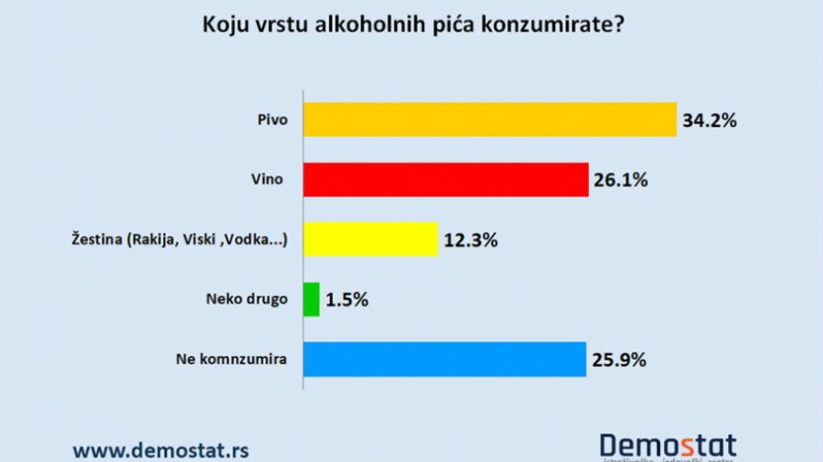 Građani Srbije najviše piju pivo 2
