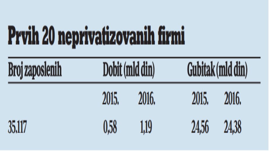Najvećih 20 neprodatih firmi - gubitak 24,4 milijarde dinara 2