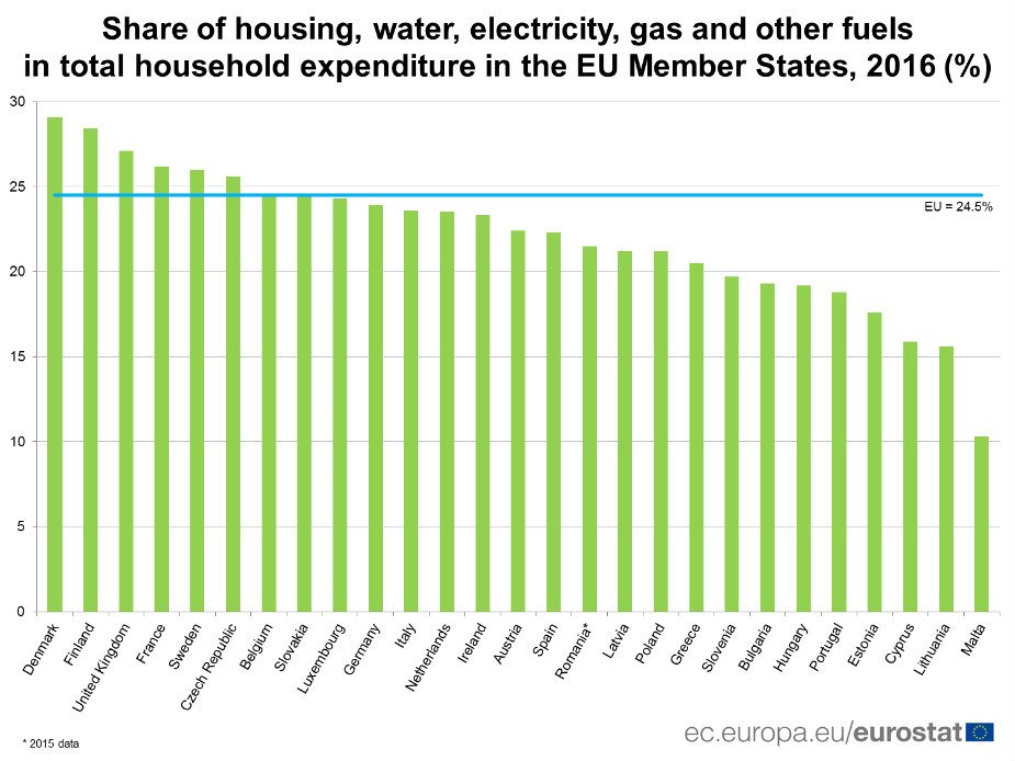 Četvrtina troškova stanovnika EU odlazi na račune 2