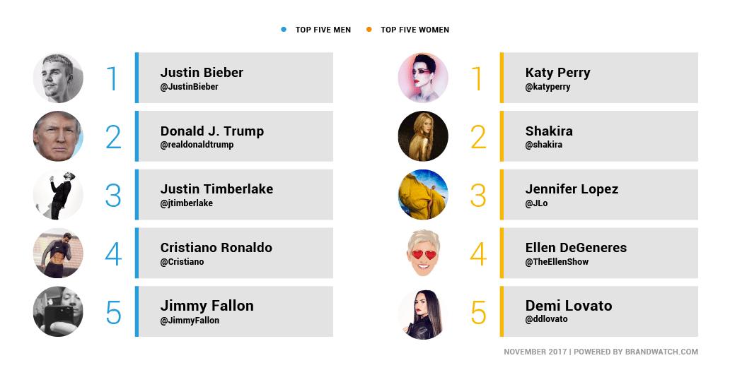 Ko su najuticajniji tviteraši? 1