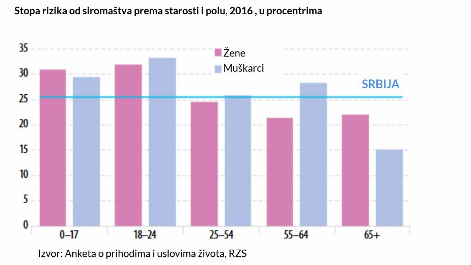 Mladi u najvećem riziku od siromaštva 2