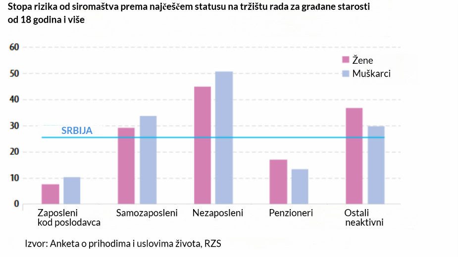 Mladi u najvećem riziku od siromaštva 3