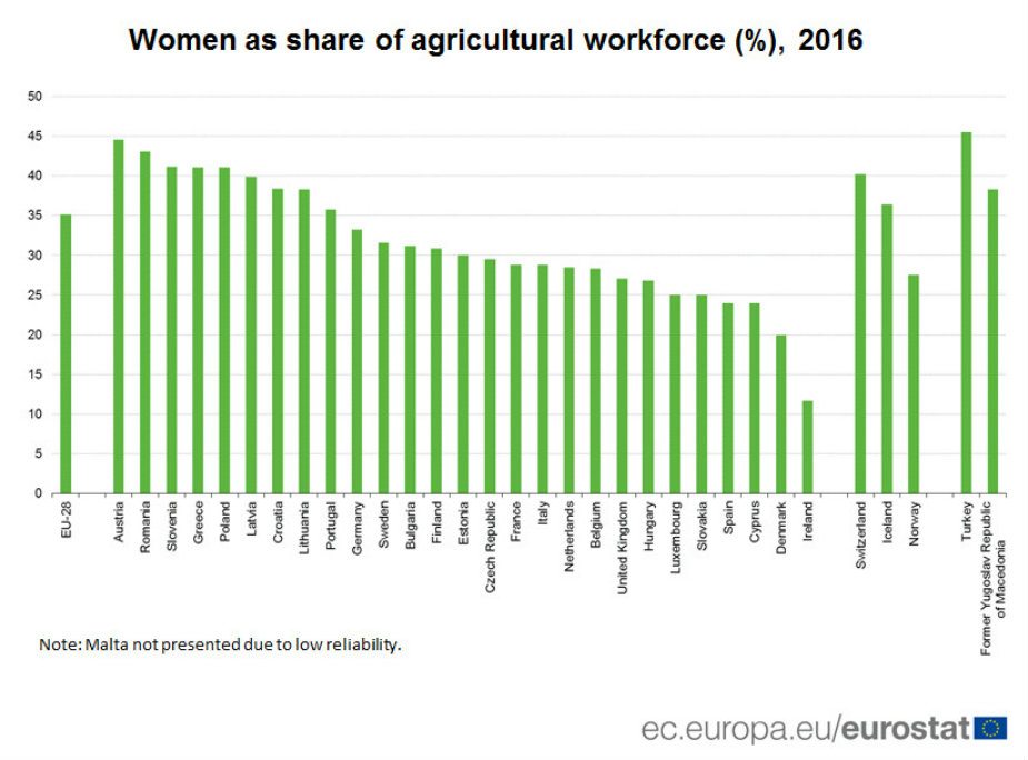 Među poljoprivrednicima u EU svaka treća žena 2